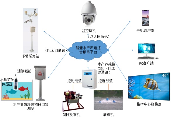 智能鱼塘物联网系统有哪些（探讨智能化鱼塘管理新趋势）