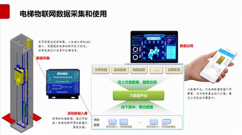 电梯物联网控制系统有哪些（电梯智能化技术解析）