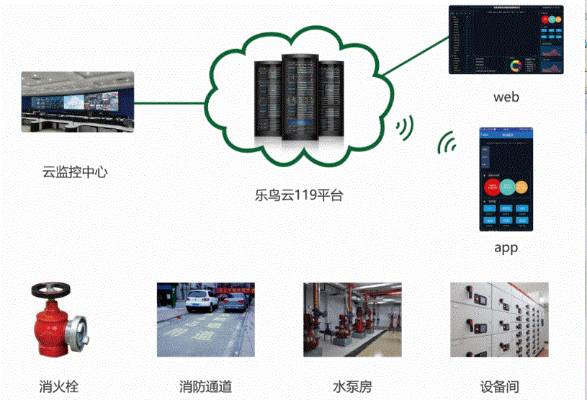 消防物联网监测系统的作用及优势详解