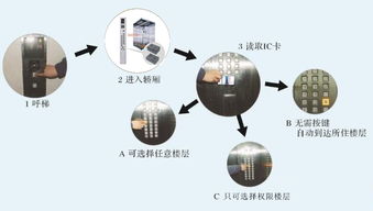 电梯物联网感知系统有哪些功能,电梯智能化管理技术解析