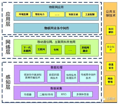 物联网一体化系统有哪些,物联网一体化系统架构解析