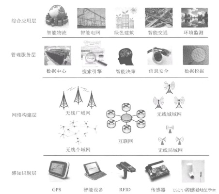 物联网认知系统分类及应用场景分析