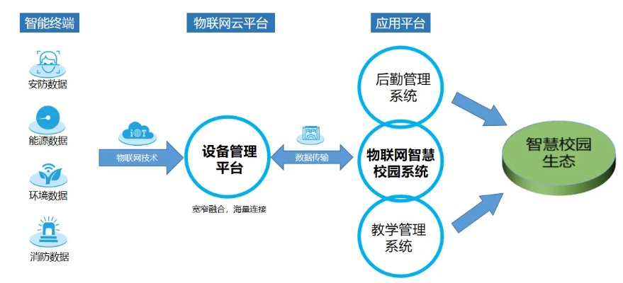 校园物联网系统有哪些方面（详解校园物联网系统的应用领域）