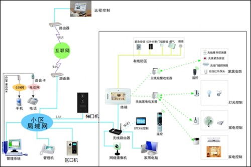 物业物联网控制系统有哪些（物业管理智能化技术解析）