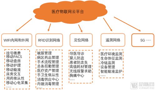 医院物联网系统分类及应用场景分析