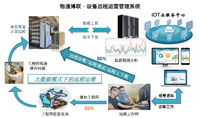 物联网运营管理系统功能介绍,物联网运营管理系统优势分析