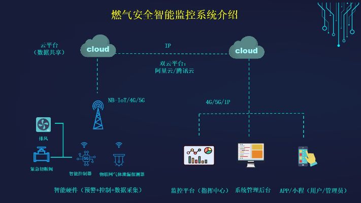 燃气物联网安全系统哪家好，燃气物联网安全解决方案推荐