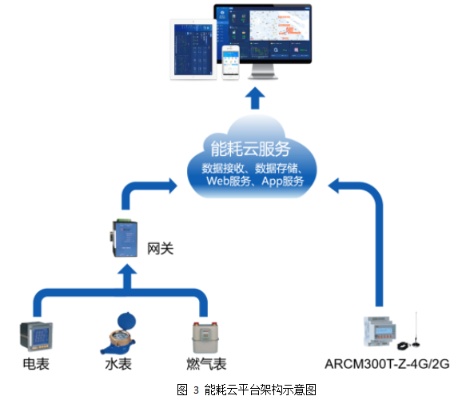 能源管理物联网系统有哪些功能,能源管理物联网系统应用案例分享