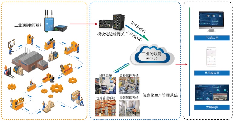 江西工业物联网系统应用案例分享,江西工业物联网系统解决方案推荐