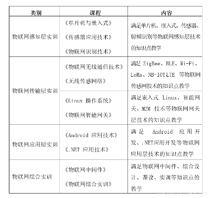 物联网系统平台培训内容详解,物联网系统平台培训课程设置