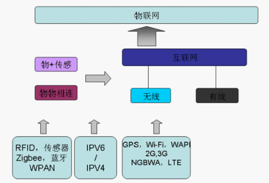 物联网系统框架结构有哪些（详解物联网系统架构设计）