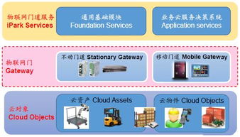 哪些系统属于物联网系统,物联网系统分类及应用领域介绍