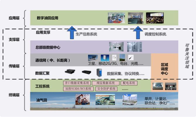 油田物联网系统有哪些（详解油田物联网技术及应用）