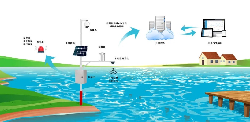 物联网洪水蒸发系统的工作原理及应用场景