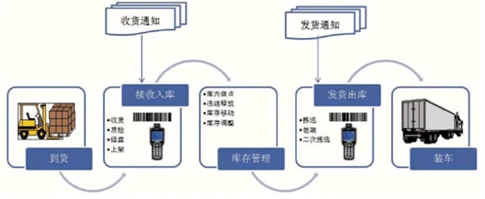 物联网仓储管理系统有哪些（物联网技术在仓储管理中的应用）