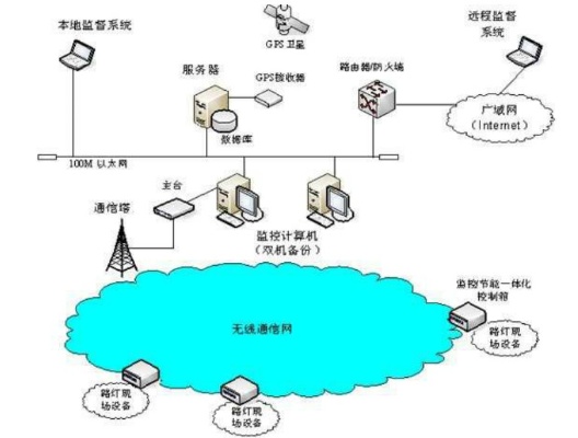 物联网远程控制系统分类及应用场景分析