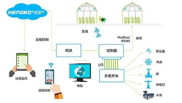 物联网远程控制系统分类及应用场景分析