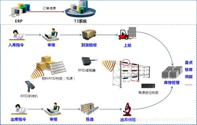 云仓库物联网系统功能介绍，云仓库物联网系统应用案例分享