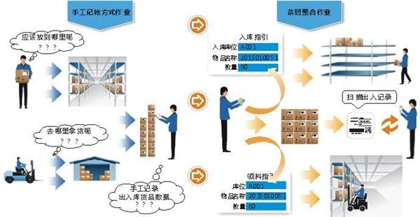 云仓库物联网系统功能介绍，云仓库物联网系统应用案例分享