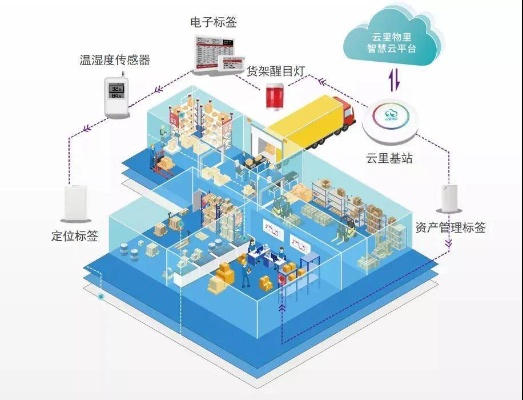 云仓库物联网系统功能介绍，云仓库物联网系统应用案例分享