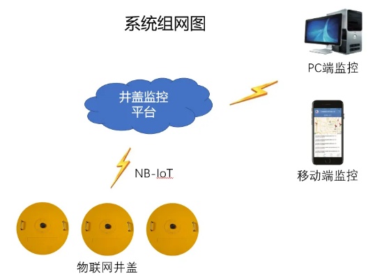 物联网智能井盖系统功能介绍,物联网智能井盖系统应用案例分享