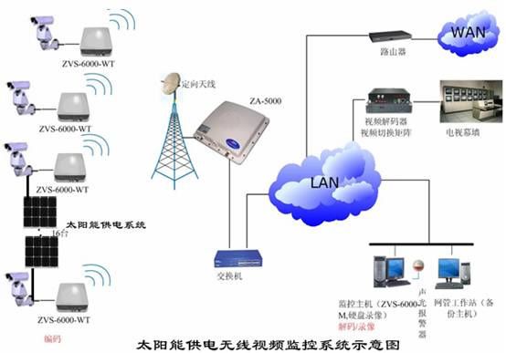 物联网太阳能监控系统应用案例及功能介绍