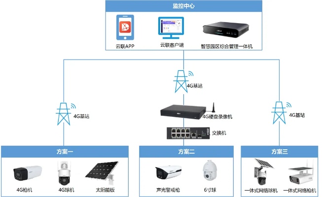 物联网太阳能监控系统应用案例及功能介绍