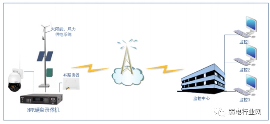 物联网太阳能监控系统应用案例及功能介绍