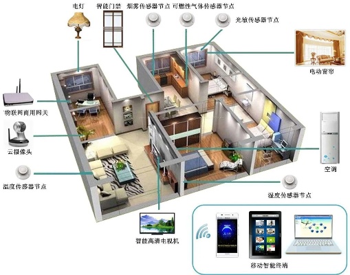 身边的物联网系统有哪些,智能家居设备推荐