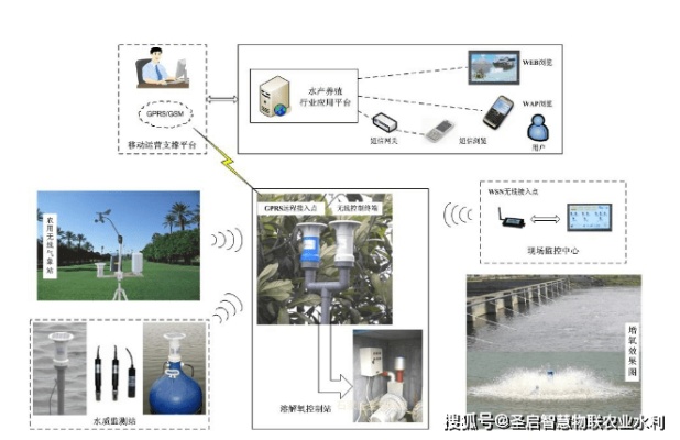 智能物联网渔业养殖系统有哪些（详解智能化养殖设备）