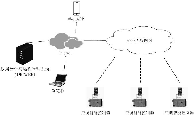 物联网控制系统设计原理及实例解析