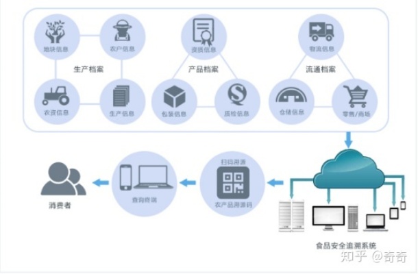 产品溯源物联网系统有哪些（产品追溯技术探究）