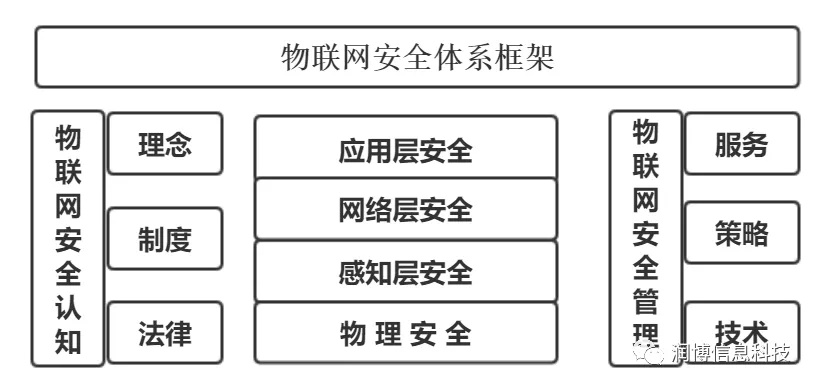 物联网工程安全系统有哪些,物联网安全防护措施详解