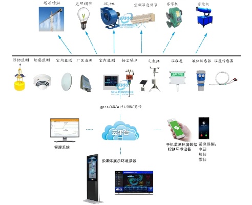 环控物联网系统有哪些功能,环控物联网系统案例解析