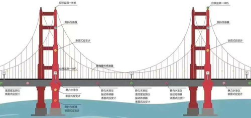 桥梁物联网监控系统有哪些（桥梁监控技术解析）