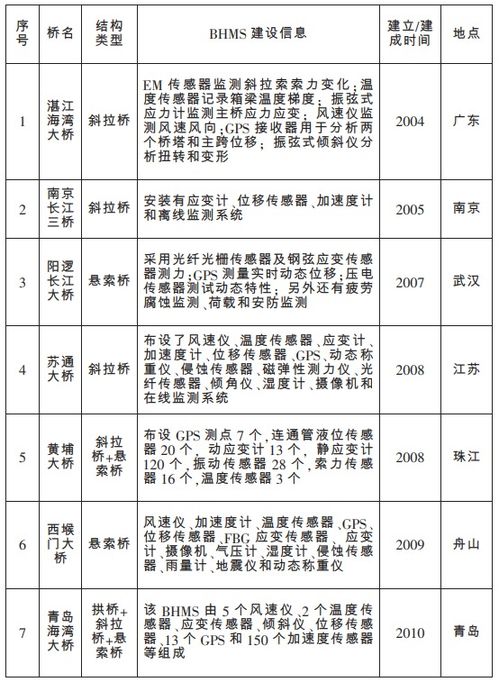 桥梁物联网监控系统有哪些（桥梁监控技术解析）