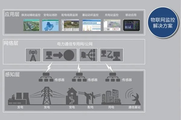 电力物联网接入系统分类及功能介绍