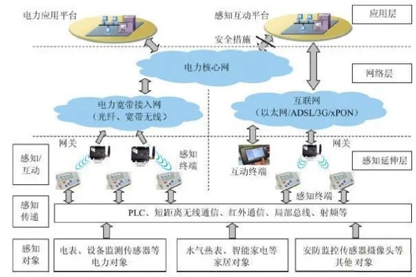 电力物联网接入系统分类及功能介绍