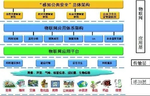 物联网公共安全系统包括哪些（详解物联网在公共安全领域的应用）