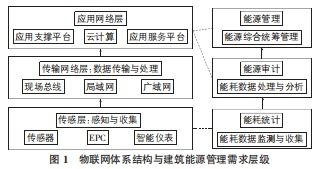 物联网系统有哪些系统（物联网系统分类及应用介绍）