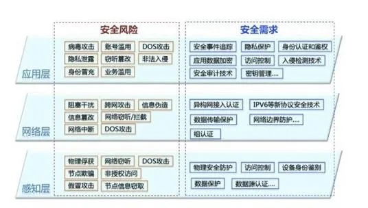 物联网系统风险有哪些特点（详解物联网系统安全风险）