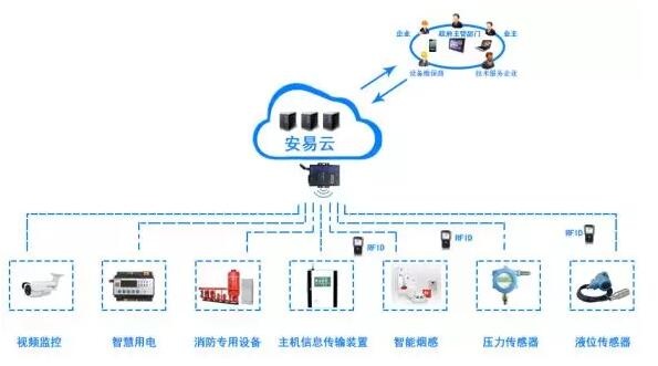 河北消防物联网系统有哪些（详解河北消防物联网系统构成和功能）