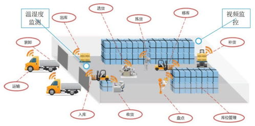 冷链物联网系统有哪些功能,冷链物流监控系统应用案例介绍