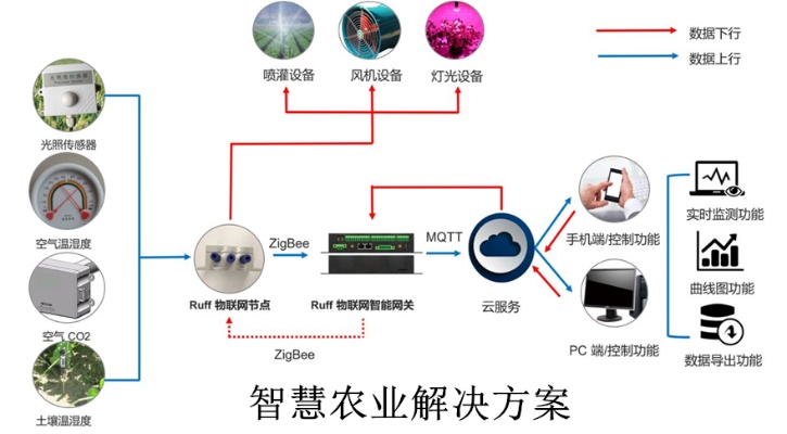 智慧农贸物联网系统功能介绍及应用场景分析