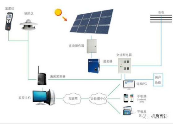 物联网监控太阳能供电系统有哪些（太阳能供电系统监控技术解析）