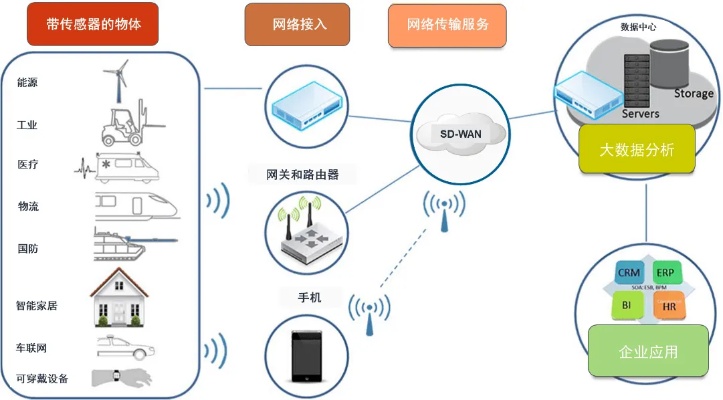 物联网系统的应用场景及案例分析