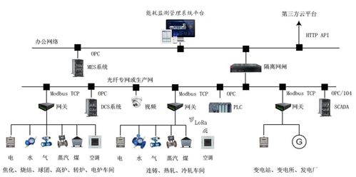 物联网能耗系统有哪些功能（详解物联网能耗管理系统的特点）