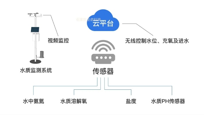 水产养殖物联网系统有哪些（探究水产养殖的智能化发展）