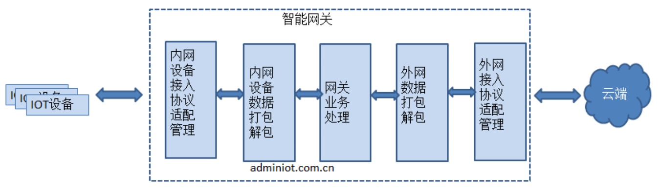 物联网系统包含哪些模块,物联网系统架构设计解析