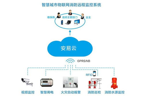 物联网消防系统有哪些类型,物联网消防系统功能介绍